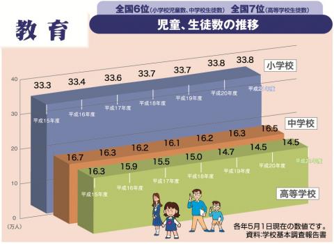 児童、生徒数の推移