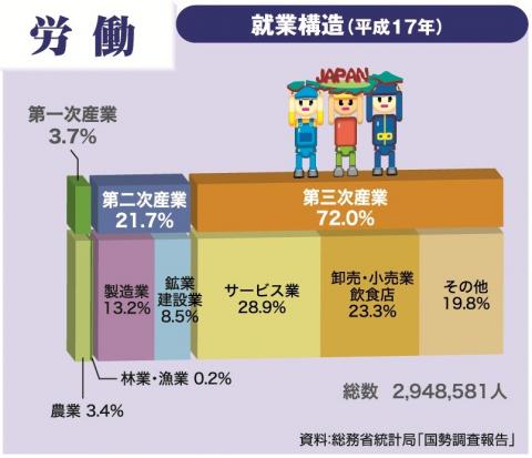 就業構造（平成17年）