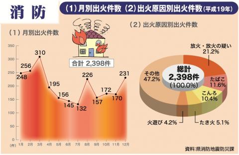 月別出火件数・出火原因別出火件数（平成19年）