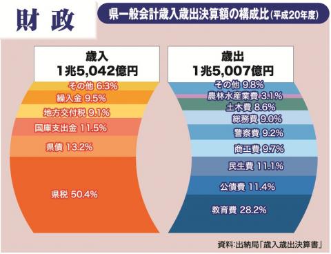 県一般会計歳入歳出決算額の構成比（平成20年度）