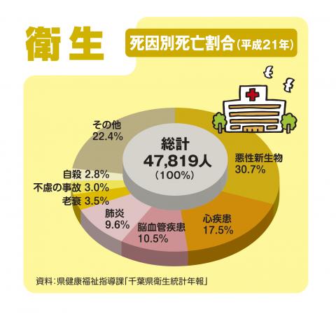 衛生死因別死亡割合