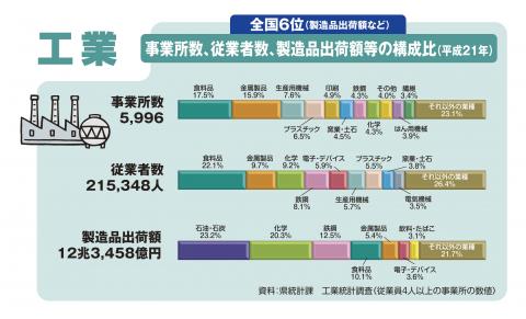 事業所数、従業者数、製造品出荷額等の構成比（平成21年）