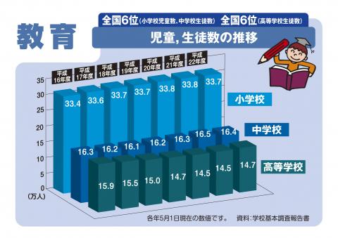 児童、生徒数の推移