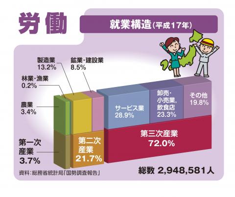 就業構造（平成17年）