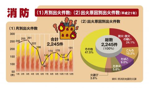 月別出火件数・出火原因別出火件数（平成21年）