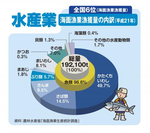 海面漁業漁獲量の内訳（平成21年）