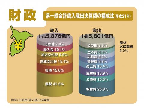 県一般会計歳入歳出決算額の構成比（平成21年)