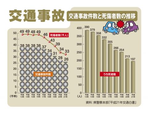 交通事故件数と死傷者数の推移