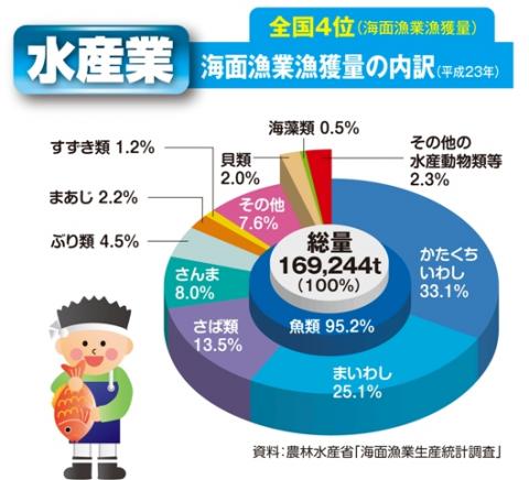 水産業（海面漁業漁獲量の内訳）グラフ