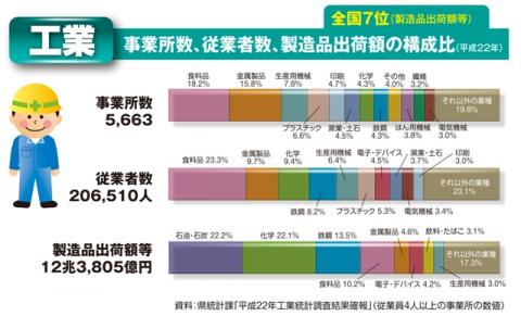 工業(事業所数、従業者数、製造品出荷額の構成比)グラフ