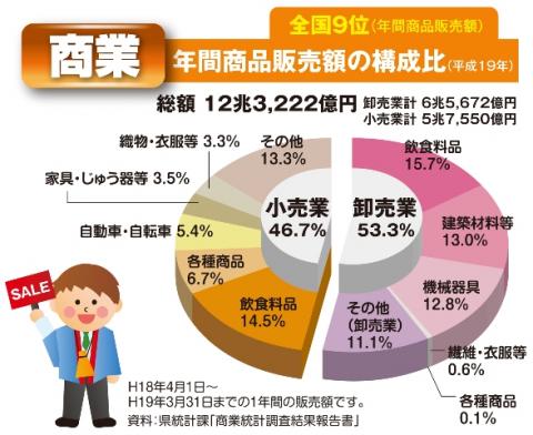 商業(年間商業販売額の構成比)グラフ