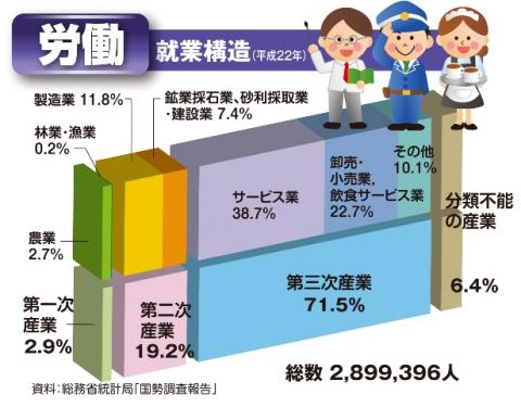 労働(就業構造)グラフ