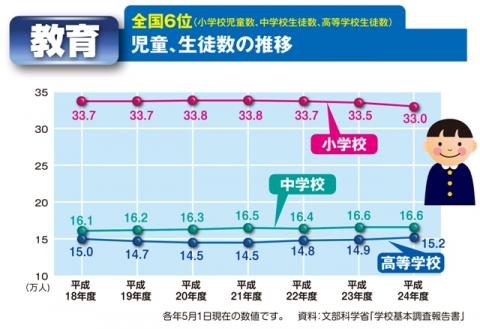 教育(児童、生徒数の推移)グラフ