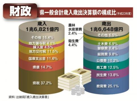 財政（県一般会計歳入歳出決算額の構成比）グラフ