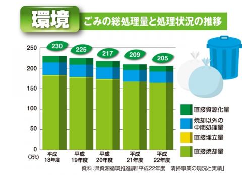 環境(ごみの総処理量と処理状況の推移)グラフ