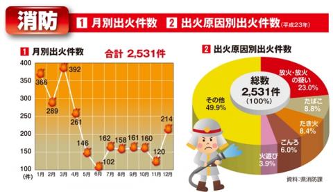 消防(月別出火件数、出火原因別出火件数)グラフ