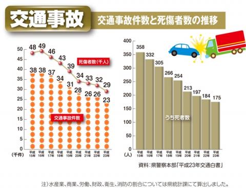 交通事故(交通事故件数と死傷者数の推移)グラフ