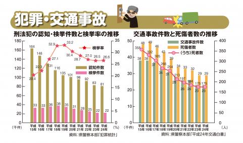 平成24年犯罪認知件数は80,802件で交通事故件数は22,931件