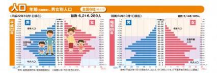 千葉県の平成22年10月1日現在の人口は6,216,289人