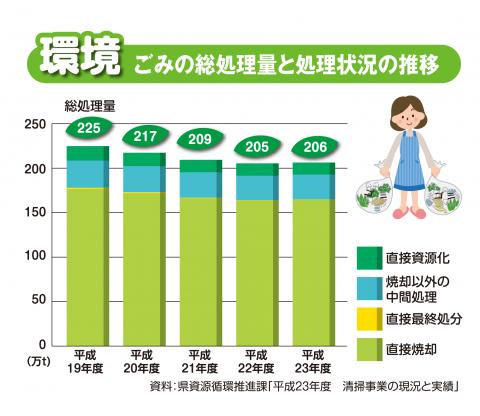 平成23年度のごみの量は2,062,143トン