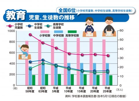 小学校の児童数は326,144人中学校の生徒数は166,059人高等学校の生徒数は150,964人