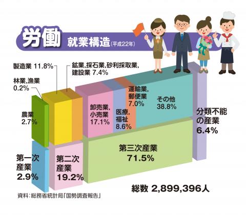 平成22年の就業者数は2,899,396人