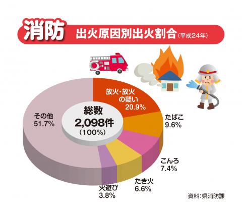 出火原因別出火割合の第一位は放火・放火の疑い