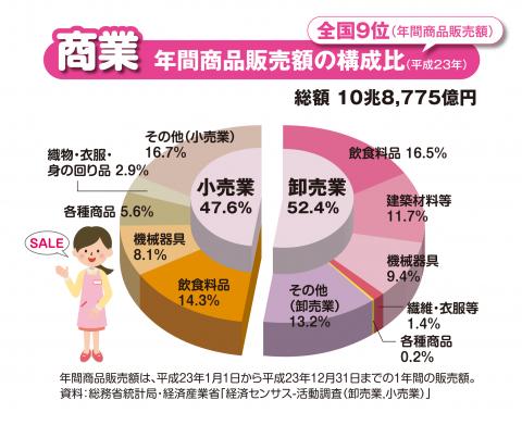 平成23年年間商品販売額は10兆8,775億円