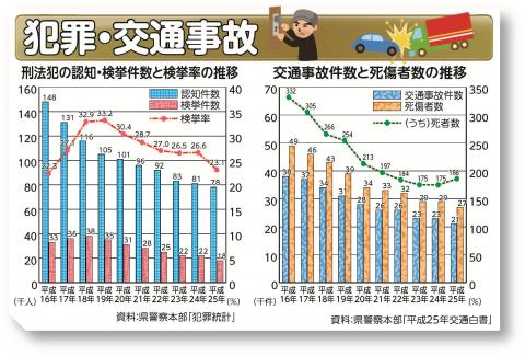 刑法犯の認知・検挙件数と検挙率の推移