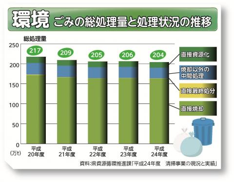 ごみの総処理量と処理状況の推移