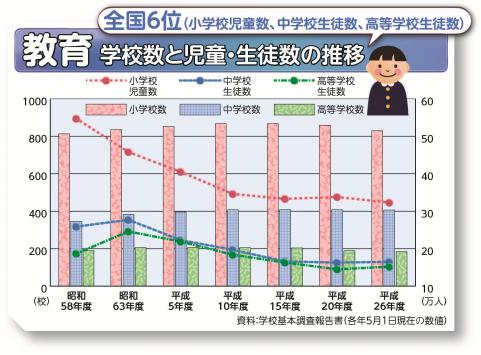 学校数と児童・生徒数の推移