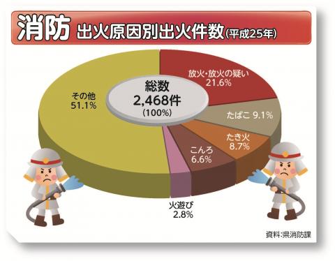 出火原因別出火件数