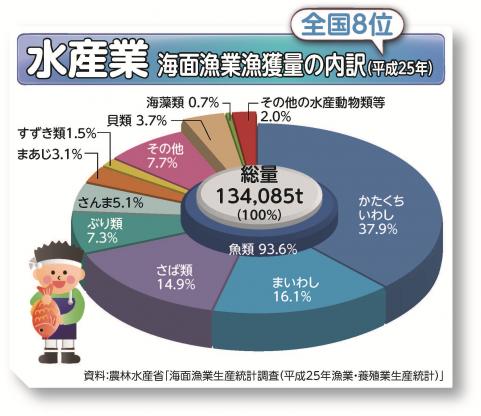 海面漁業漁獲量の内訳