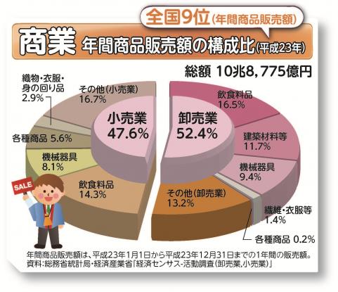 年間商品販売額の構成比