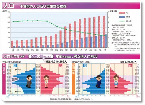 千葉県の人口及び世帯数の推移