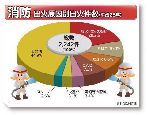 出火原因別出火件数