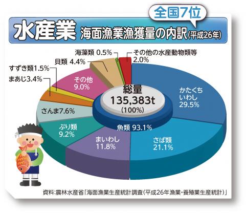 海面漁業漁獲量の内訳