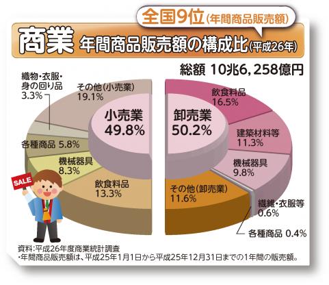 年間商品販売額の構成比