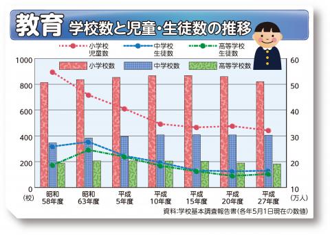 学校数と児童・生徒数の推移