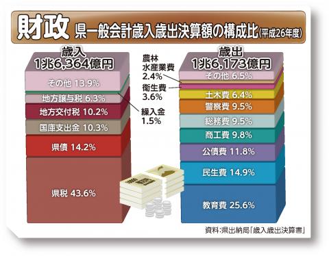 県一般会計歳入歳出決算額の構成比