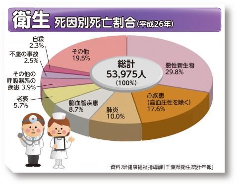 死因別死亡割合