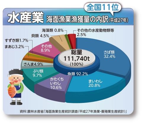 海面漁業漁獲量の内訳