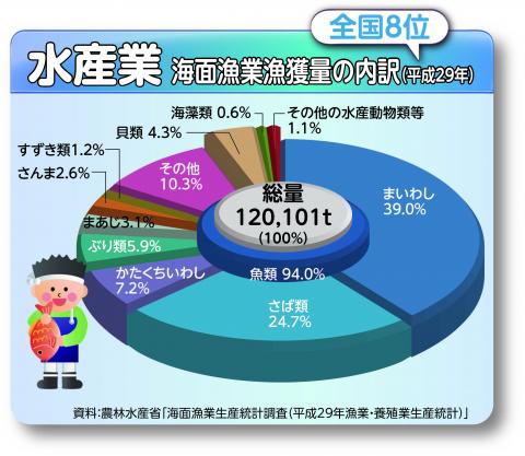 水産業