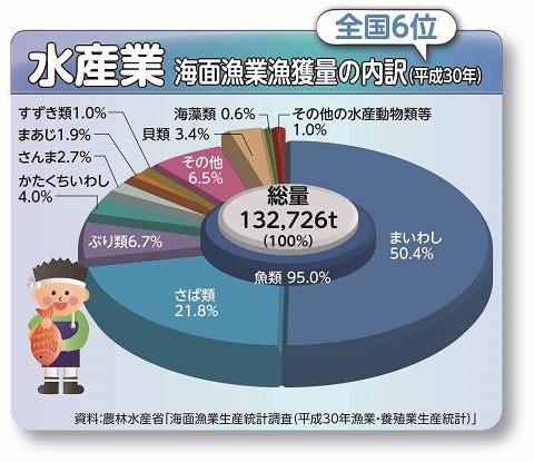 水産業