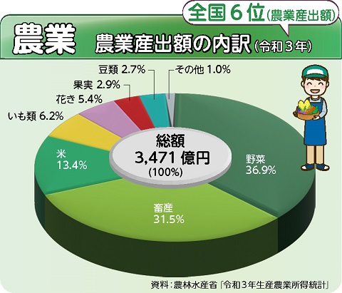 農業グラフの画像