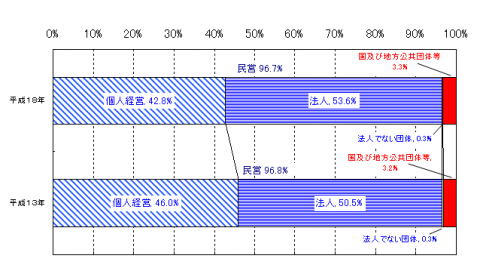 図-3経営組織別事業所数の構成比(平成18年,13年)