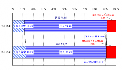 図-4経営組織別従業者数の構成比(平成18年,13年)