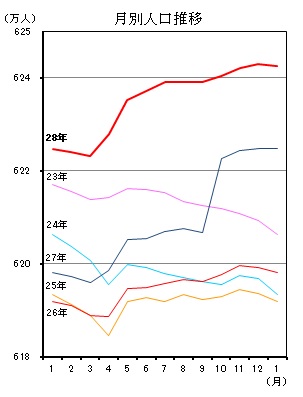 月別人口推移