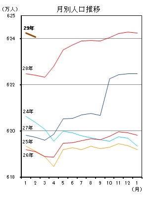 月別人口推移