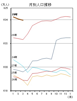 月別人口推移